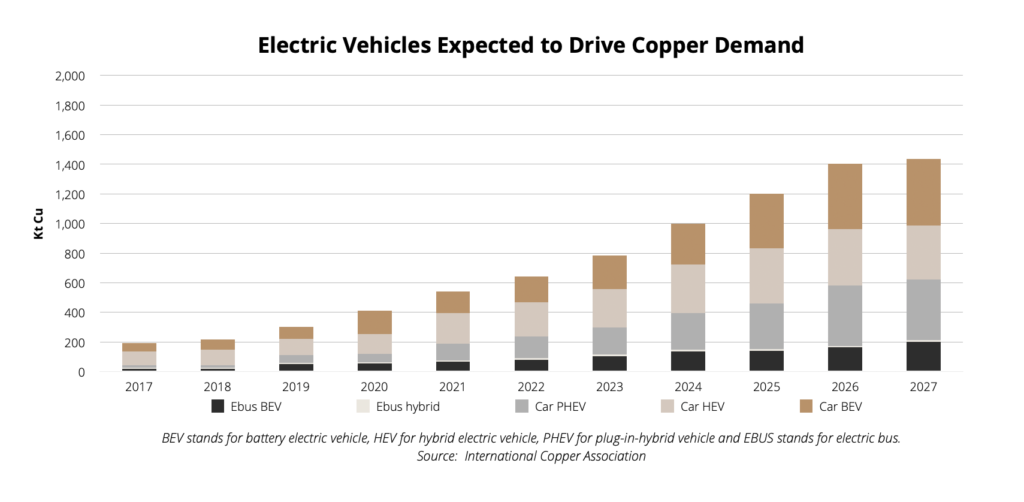 table electric vehicles expected to drive copper demand